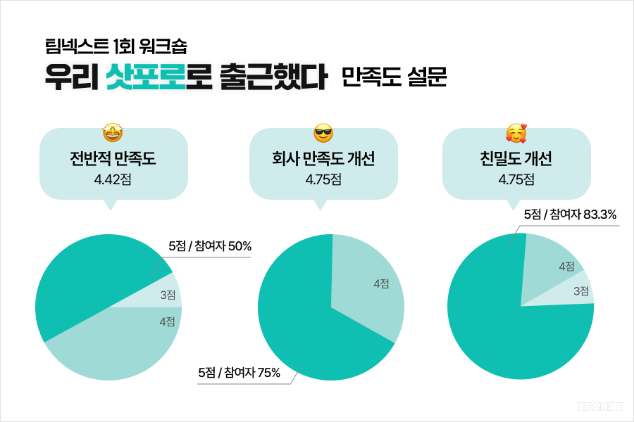 팀넥스트 1회 워크숍
우리 삿포로로 출근했다 만족도 설문