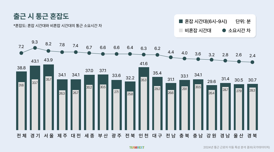출근 시 통근 혼잡도