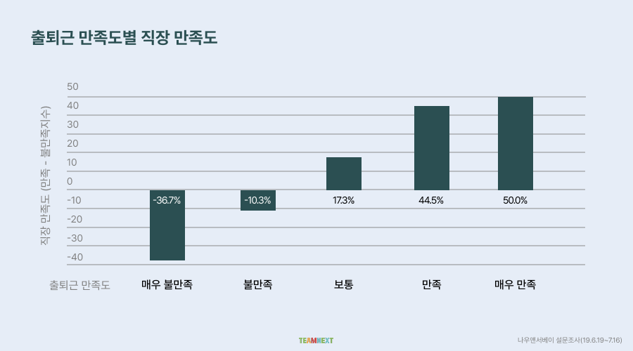출퇴근 만족도별 직장 만족도